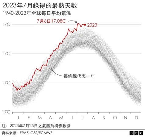 2023什麼時候變熱|氣候變化：7月將成為全球有記錄以來最熱月份